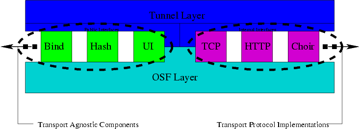 High-level Design Chart